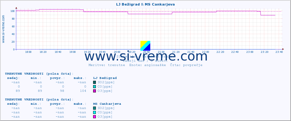 POVPREČJE :: LJ Bežigrad & MS Cankarjeva :: SO2 | CO | O3 | NO2 :: zadnji dan / 5 minut.
