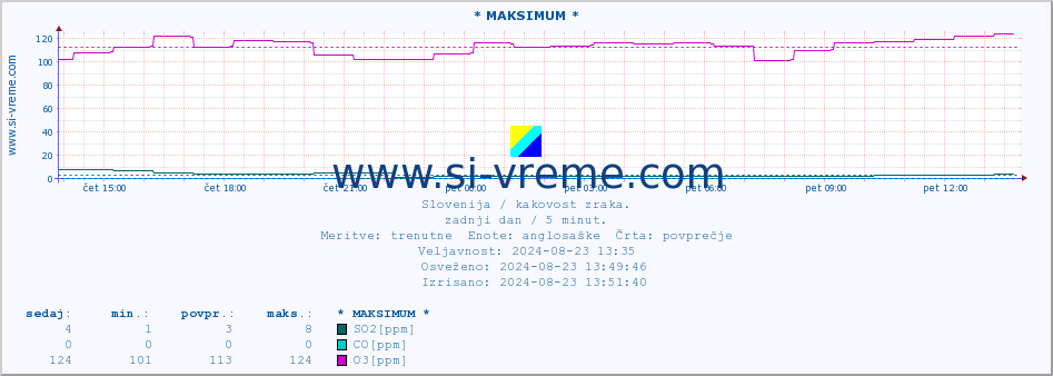 POVPREČJE :: * MAKSIMUM * :: SO2 | CO | O3 | NO2 :: zadnji dan / 5 minut.