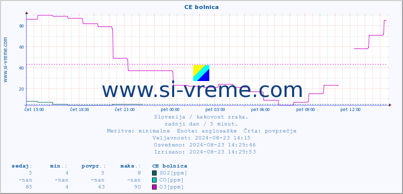 POVPREČJE :: CE bolnica :: SO2 | CO | O3 | NO2 :: zadnji dan / 5 minut.