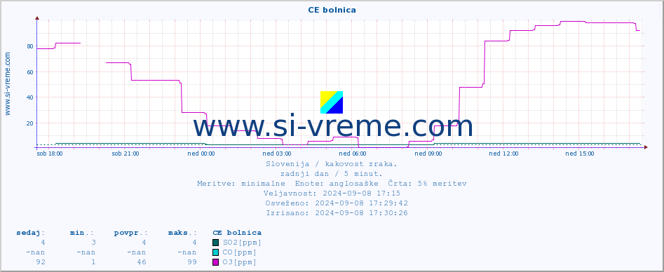 POVPREČJE :: CE bolnica :: SO2 | CO | O3 | NO2 :: zadnji dan / 5 minut.