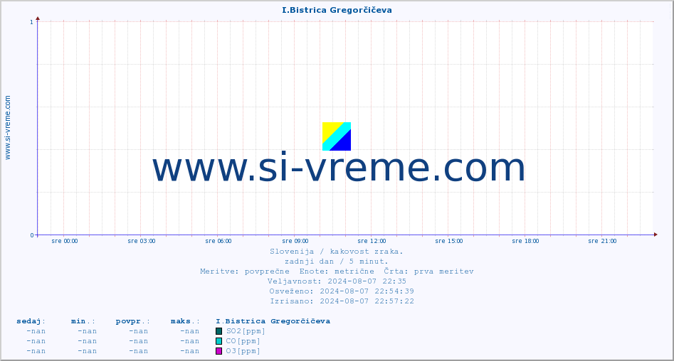 POVPREČJE :: I.Bistrica Gregorčičeva :: SO2 | CO | O3 | NO2 :: zadnji dan / 5 minut.