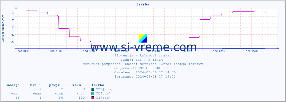 POVPREČJE :: Iskrba :: SO2 | CO | O3 | NO2 :: zadnji dan / 5 minut.