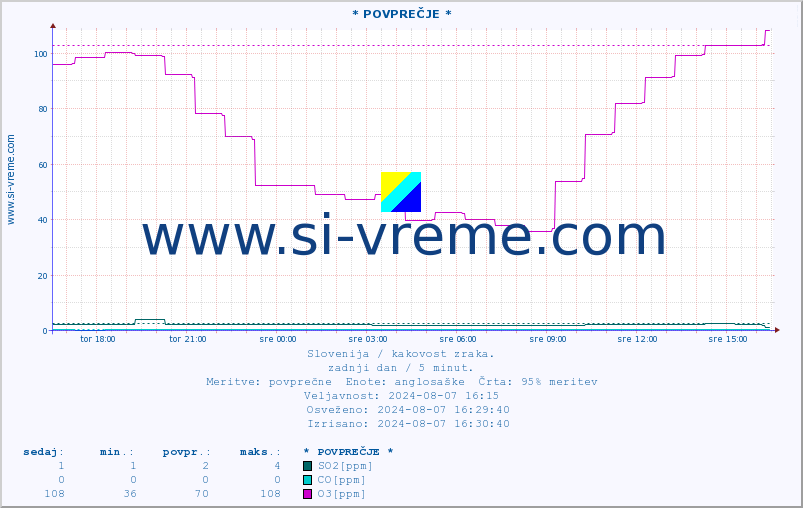 POVPREČJE :: * POVPREČJE * :: SO2 | CO | O3 | NO2 :: zadnji dan / 5 minut.