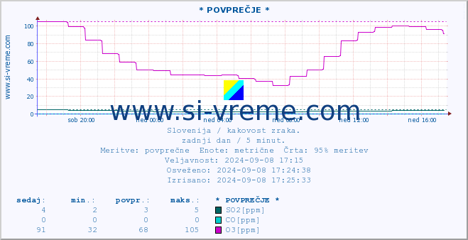 POVPREČJE :: * POVPREČJE * :: SO2 | CO | O3 | NO2 :: zadnji dan / 5 minut.