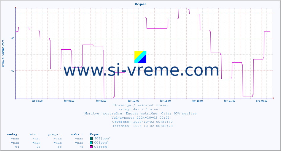 POVPREČJE :: Koper :: SO2 | CO | O3 | NO2 :: zadnji dan / 5 minut.