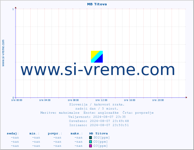 POVPREČJE :: MB Titova :: SO2 | CO | O3 | NO2 :: zadnji dan / 5 minut.