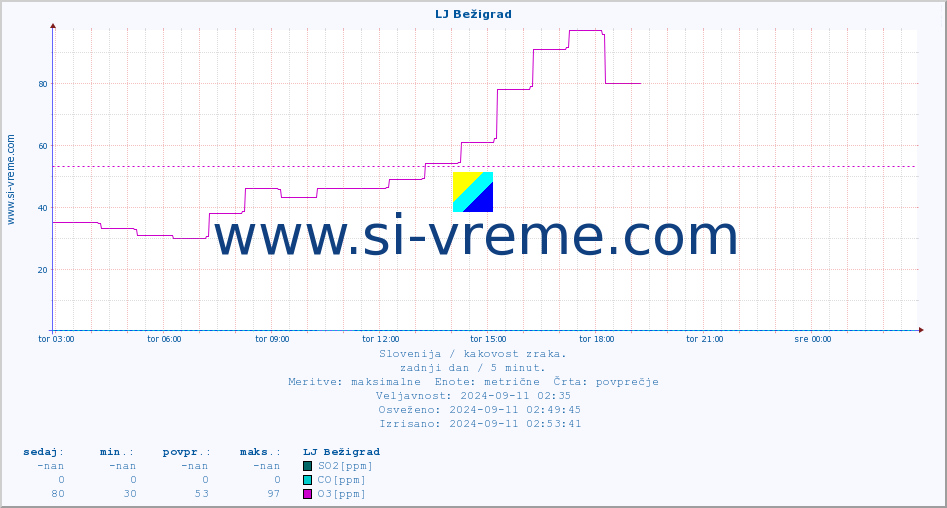 POVPREČJE :: LJ Bežigrad :: SO2 | CO | O3 | NO2 :: zadnji dan / 5 minut.