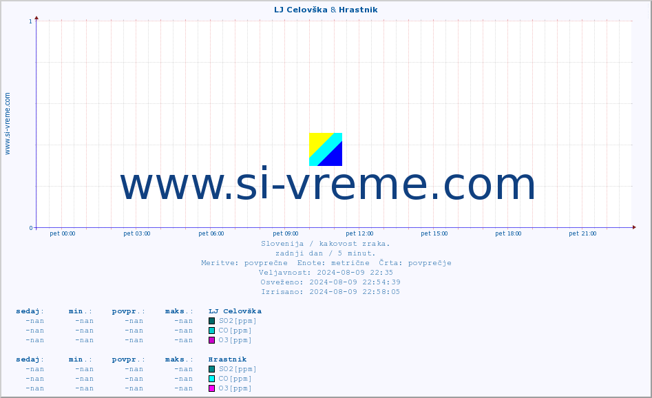 POVPREČJE :: LJ Celovška & Hrastnik :: SO2 | CO | O3 | NO2 :: zadnji dan / 5 minut.