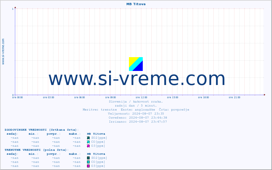 POVPREČJE :: MB Titova :: SO2 | CO | O3 | NO2 :: zadnji dan / 5 minut.