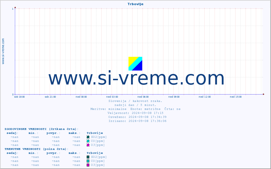 POVPREČJE :: Trbovlje :: SO2 | CO | O3 | NO2 :: zadnji dan / 5 minut.