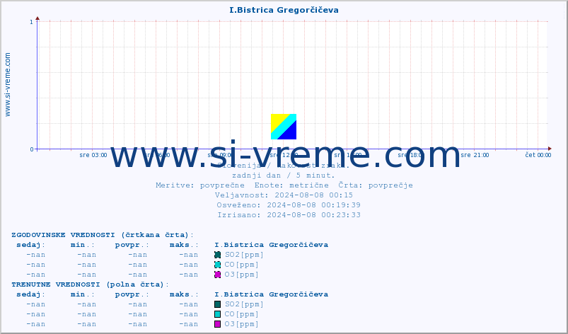 POVPREČJE :: I.Bistrica Gregorčičeva :: SO2 | CO | O3 | NO2 :: zadnji dan / 5 minut.
