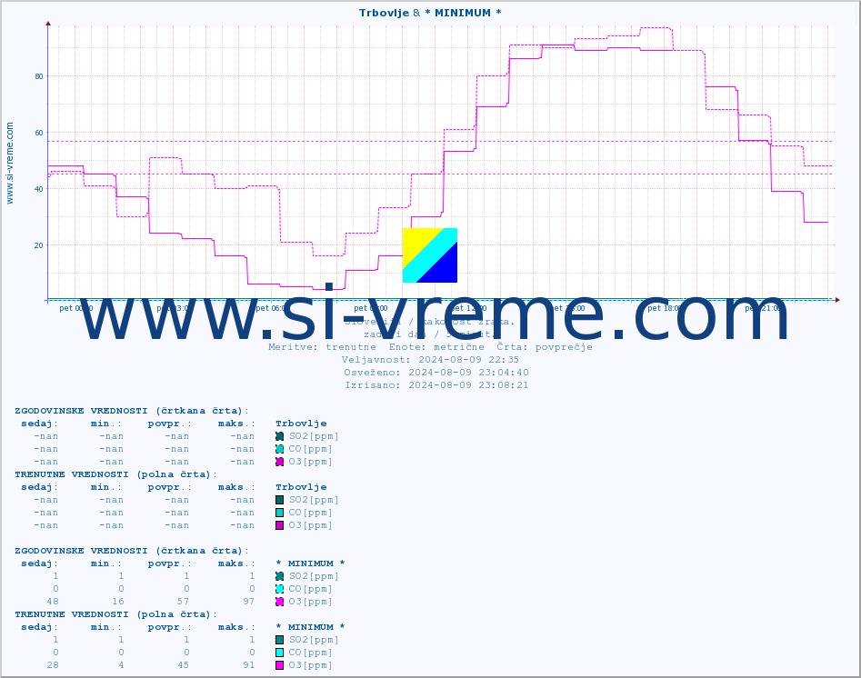 POVPREČJE :: Trbovlje & * MINIMUM * :: SO2 | CO | O3 | NO2 :: zadnji dan / 5 minut.