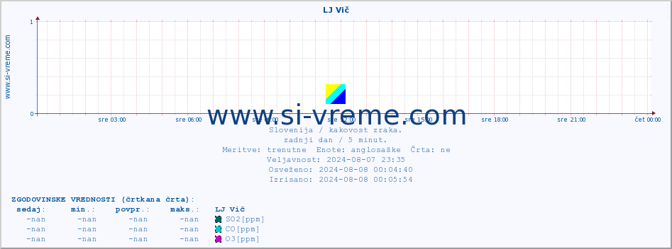 POVPREČJE :: LJ Vič :: SO2 | CO | O3 | NO2 :: zadnji dan / 5 minut.