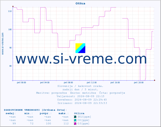 POVPREČJE :: Otlica :: SO2 | CO | O3 | NO2 :: zadnji dan / 5 minut.