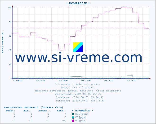 POVPREČJE :: * POVPREČJE * :: SO2 | CO | O3 | NO2 :: zadnji dan / 5 minut.