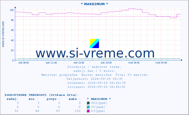 POVPREČJE :: * MAKSIMUM * :: SO2 | CO | O3 | NO2 :: zadnji dan / 5 minut.