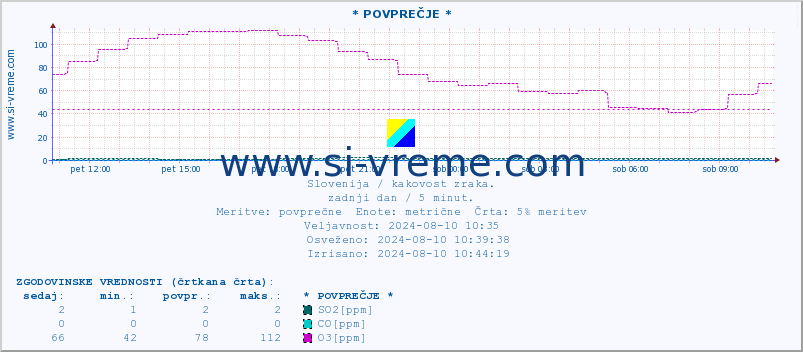 POVPREČJE :: * POVPREČJE * :: SO2 | CO | O3 | NO2 :: zadnji dan / 5 minut.