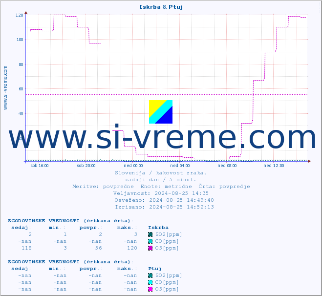POVPREČJE :: Iskrba & Ptuj :: SO2 | CO | O3 | NO2 :: zadnji dan / 5 minut.