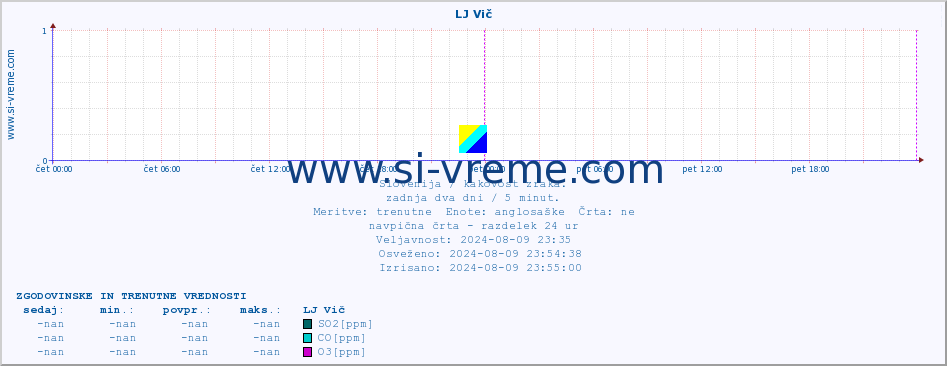 POVPREČJE :: LJ Vič :: SO2 | CO | O3 | NO2 :: zadnja dva dni / 5 minut.