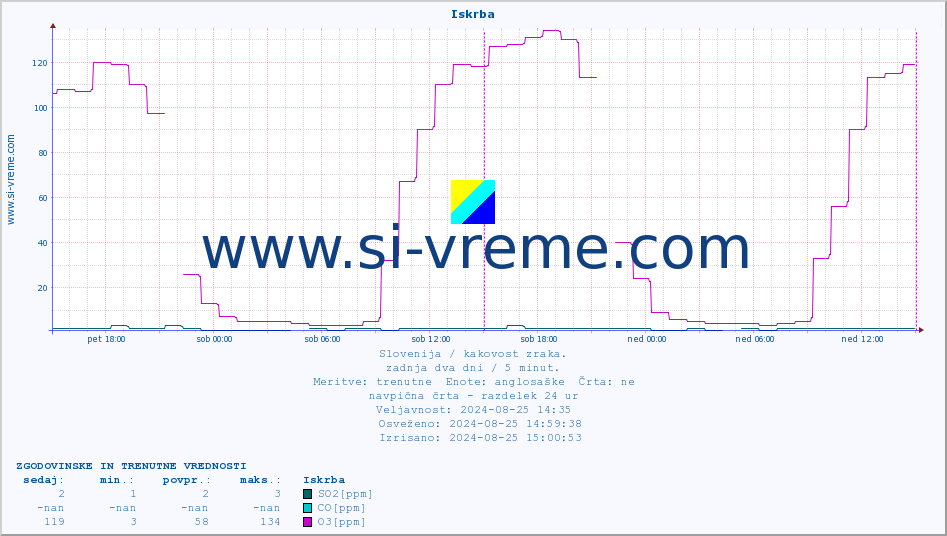 POVPREČJE :: Iskrba :: SO2 | CO | O3 | NO2 :: zadnja dva dni / 5 minut.