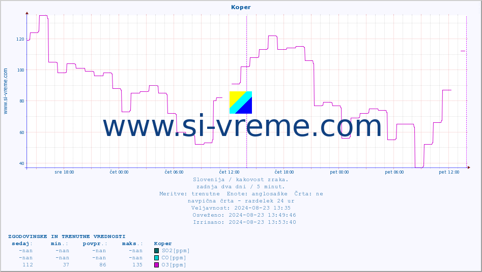 POVPREČJE :: Koper :: SO2 | CO | O3 | NO2 :: zadnja dva dni / 5 minut.