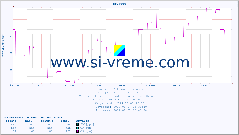 POVPREČJE :: Krvavec :: SO2 | CO | O3 | NO2 :: zadnja dva dni / 5 minut.