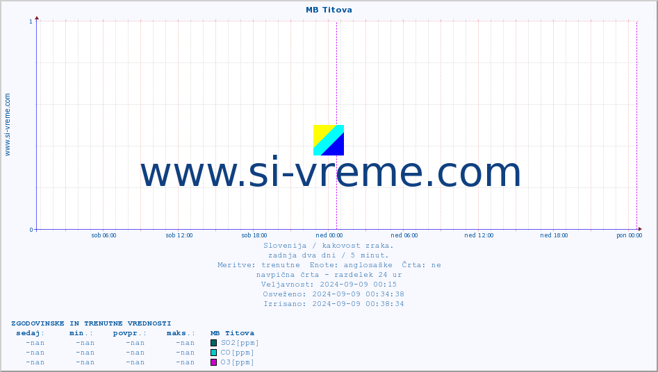 POVPREČJE :: MB Titova :: SO2 | CO | O3 | NO2 :: zadnja dva dni / 5 minut.