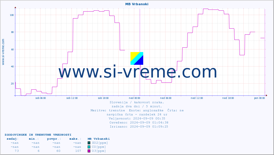 POVPREČJE :: MB Vrbanski :: SO2 | CO | O3 | NO2 :: zadnja dva dni / 5 minut.