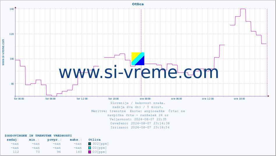 POVPREČJE :: Otlica :: SO2 | CO | O3 | NO2 :: zadnja dva dni / 5 minut.