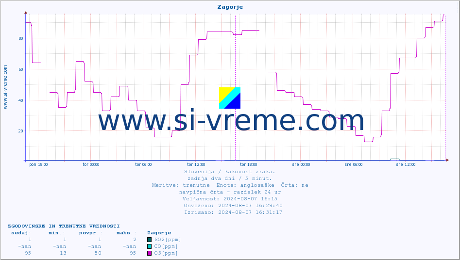 POVPREČJE :: Zagorje :: SO2 | CO | O3 | NO2 :: zadnja dva dni / 5 minut.