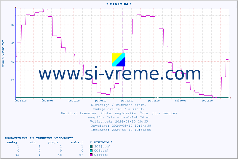 POVPREČJE :: * MINIMUM * :: SO2 | CO | O3 | NO2 :: zadnja dva dni / 5 minut.