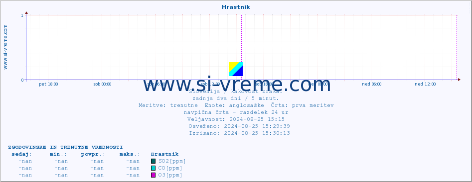 POVPREČJE :: Hrastnik :: SO2 | CO | O3 | NO2 :: zadnja dva dni / 5 minut.