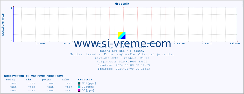 POVPREČJE :: Hrastnik :: SO2 | CO | O3 | NO2 :: zadnja dva dni / 5 minut.