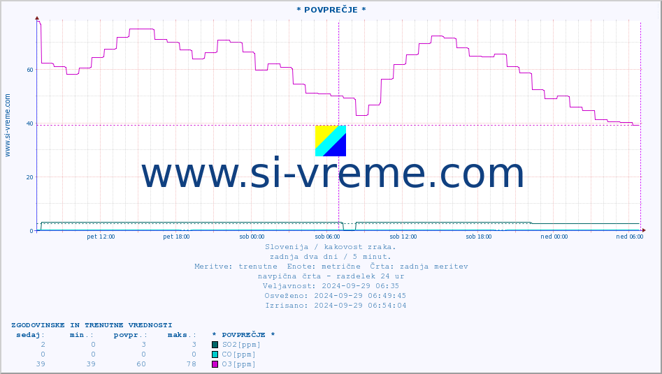 POVPREČJE :: * POVPREČJE * :: SO2 | CO | O3 | NO2 :: zadnja dva dni / 5 minut.