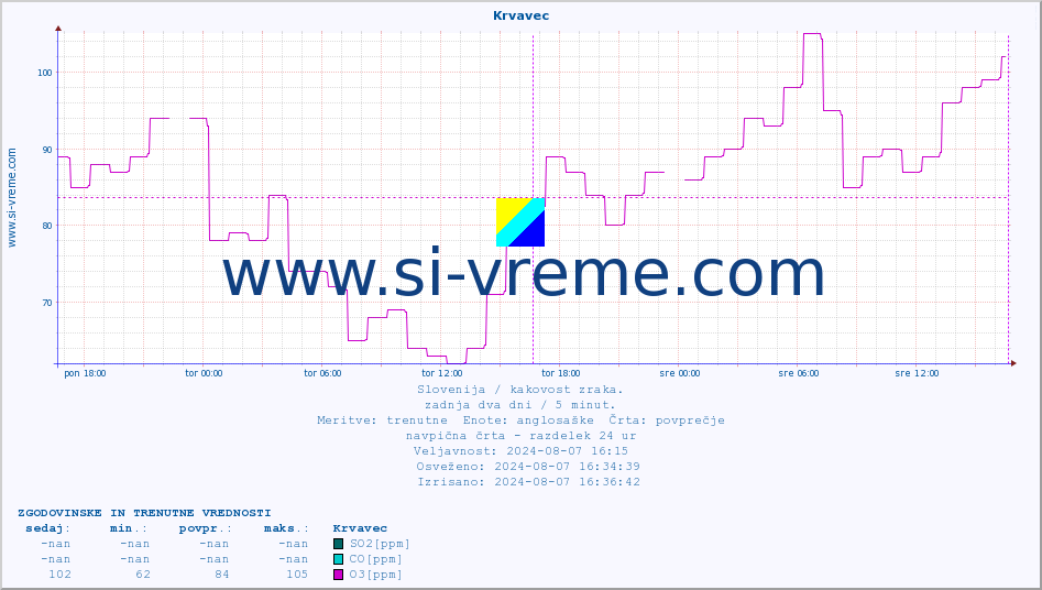 POVPREČJE :: Krvavec :: SO2 | CO | O3 | NO2 :: zadnja dva dni / 5 minut.