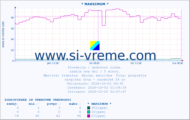 POVPREČJE :: * MAKSIMUM * :: SO2 | CO | O3 | NO2 :: zadnja dva dni / 5 minut.