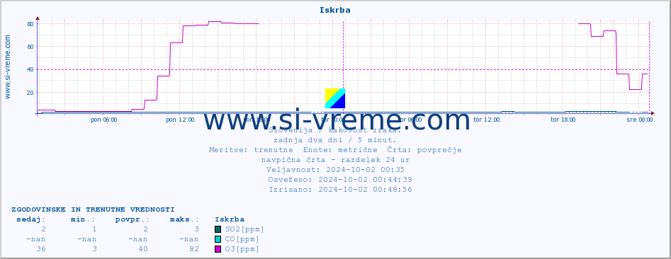 POVPREČJE :: Iskrba :: SO2 | CO | O3 | NO2 :: zadnja dva dni / 5 minut.