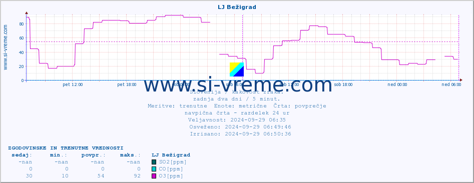 POVPREČJE :: LJ Bežigrad :: SO2 | CO | O3 | NO2 :: zadnja dva dni / 5 minut.