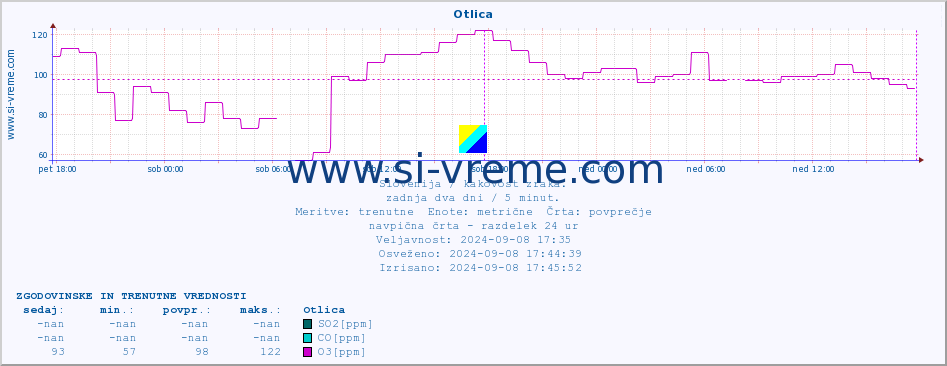 POVPREČJE :: Otlica :: SO2 | CO | O3 | NO2 :: zadnja dva dni / 5 minut.