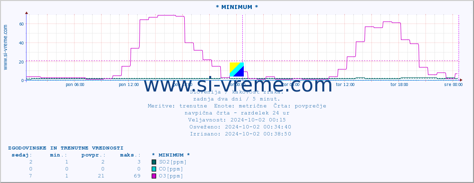 POVPREČJE :: * MINIMUM * :: SO2 | CO | O3 | NO2 :: zadnja dva dni / 5 minut.