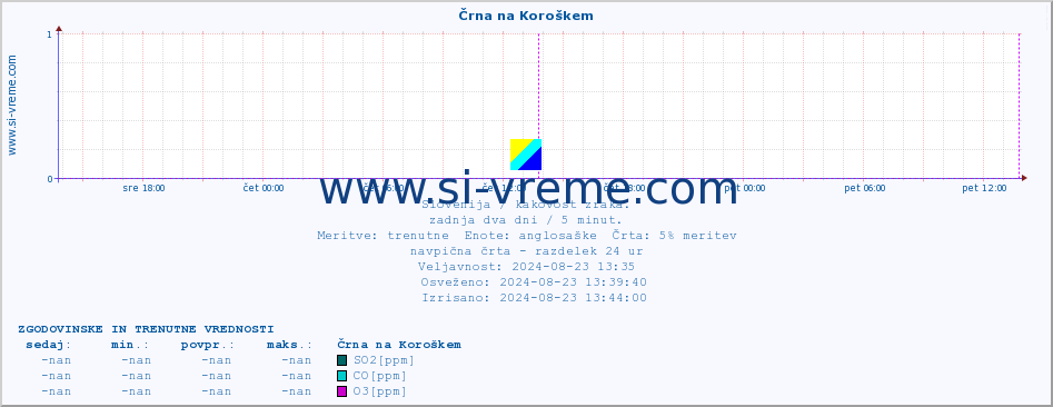 POVPREČJE :: Črna na Koroškem :: SO2 | CO | O3 | NO2 :: zadnja dva dni / 5 minut.