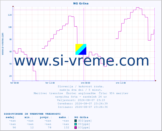 POVPREČJE :: NG Grčna :: SO2 | CO | O3 | NO2 :: zadnja dva dni / 5 minut.