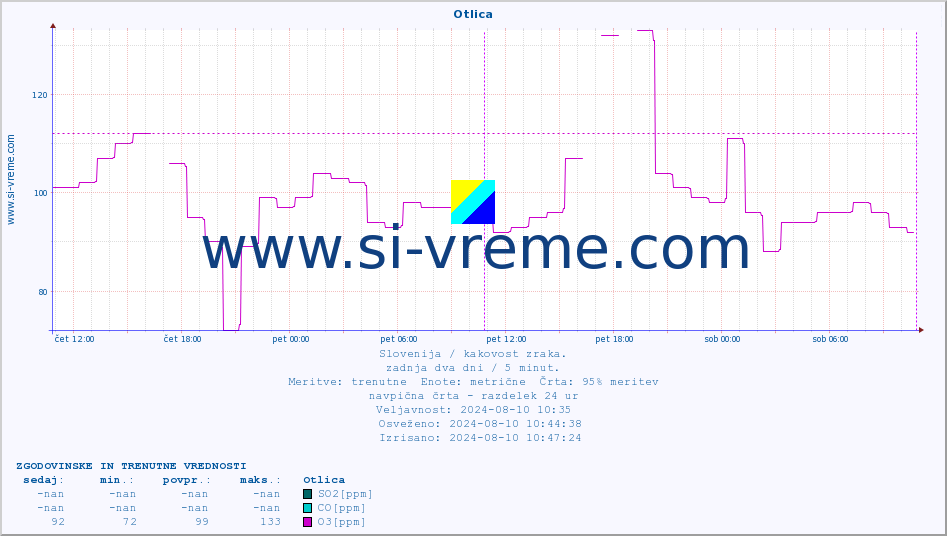 POVPREČJE :: Otlica :: SO2 | CO | O3 | NO2 :: zadnja dva dni / 5 minut.