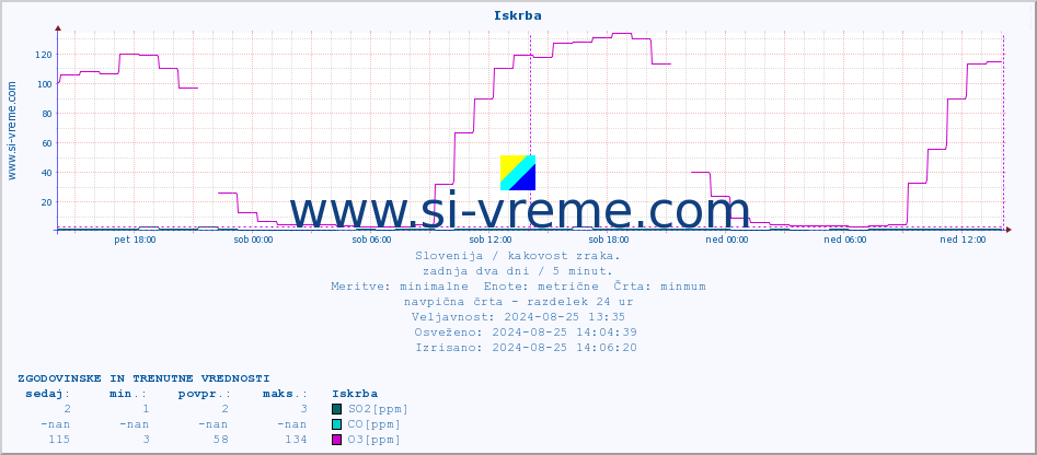 POVPREČJE :: Iskrba :: SO2 | CO | O3 | NO2 :: zadnja dva dni / 5 minut.