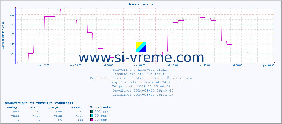 POVPREČJE :: Novo mesto :: SO2 | CO | O3 | NO2 :: zadnja dva dni / 5 minut.