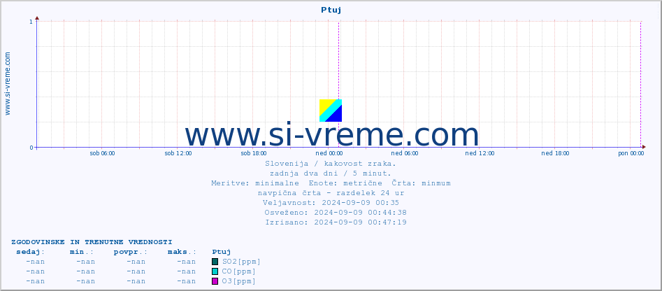 POVPREČJE :: Ptuj :: SO2 | CO | O3 | NO2 :: zadnja dva dni / 5 minut.