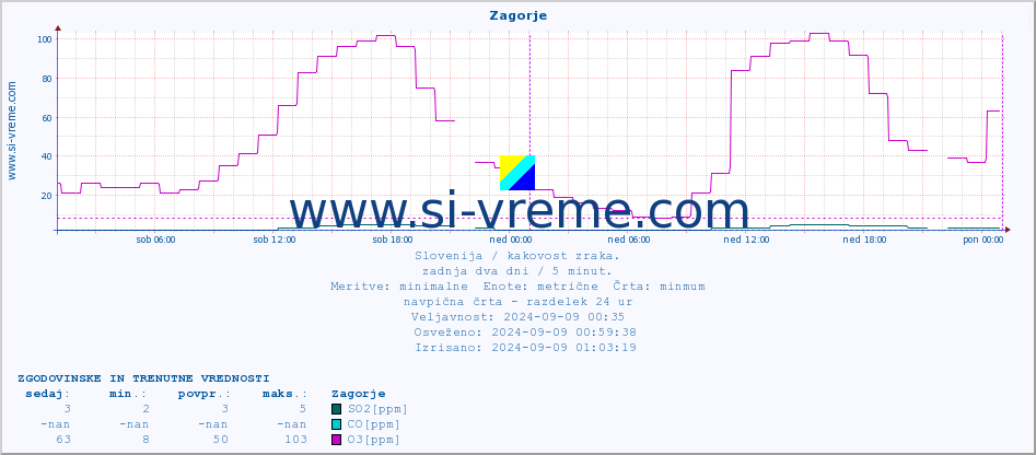 POVPREČJE :: Zagorje :: SO2 | CO | O3 | NO2 :: zadnja dva dni / 5 minut.