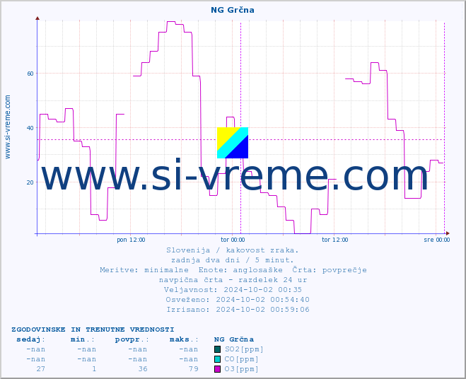 POVPREČJE :: NG Grčna :: SO2 | CO | O3 | NO2 :: zadnja dva dni / 5 minut.