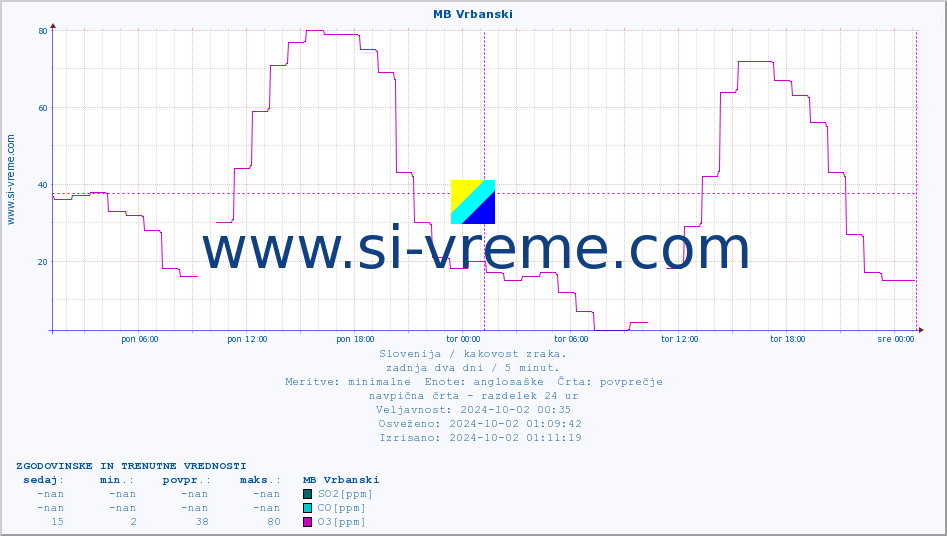 POVPREČJE :: MB Vrbanski :: SO2 | CO | O3 | NO2 :: zadnja dva dni / 5 minut.