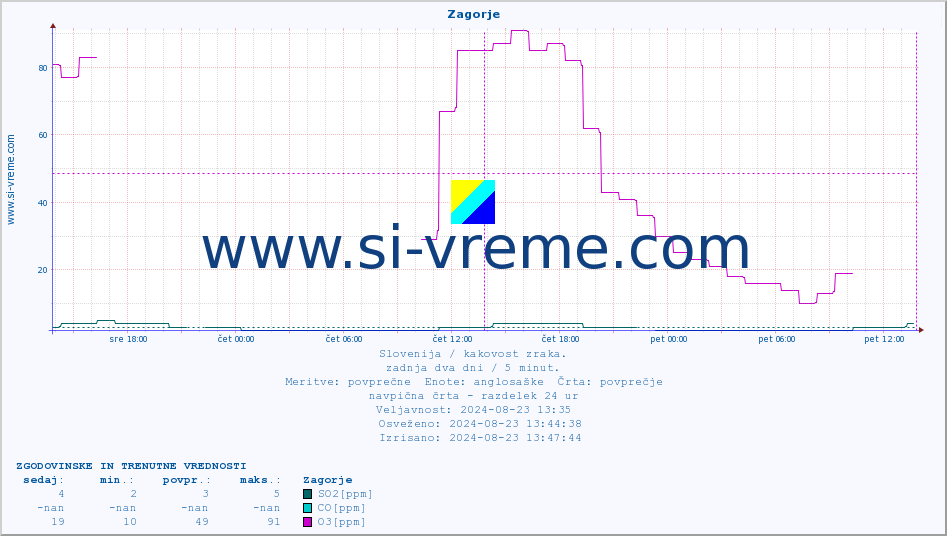 POVPREČJE :: Zagorje :: SO2 | CO | O3 | NO2 :: zadnja dva dni / 5 minut.